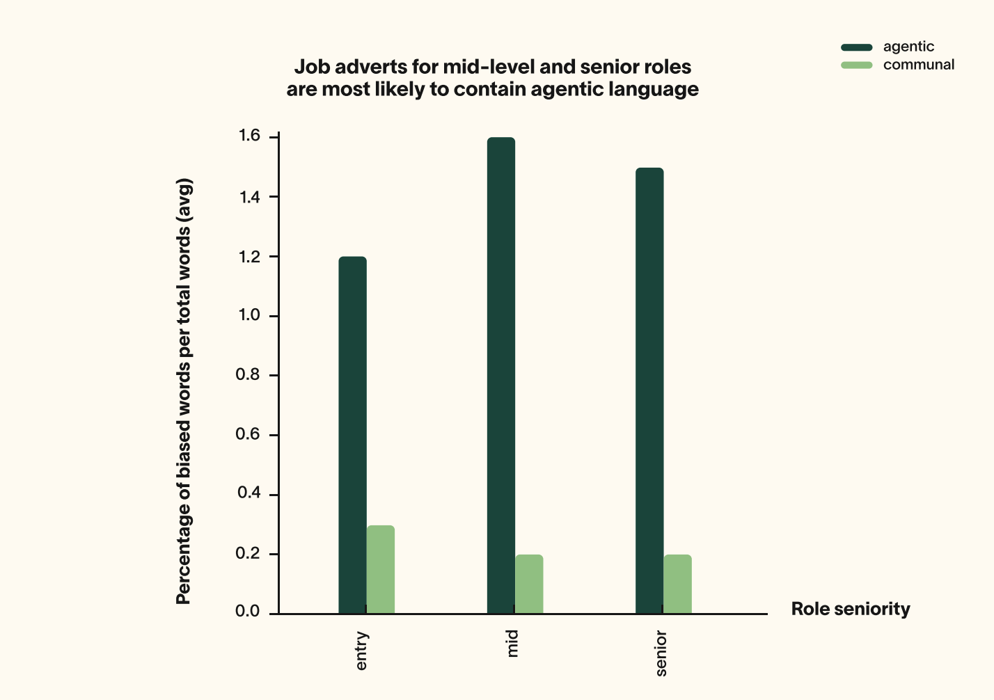 Job adverts chart