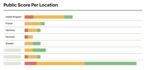 Public Score Per Location w. Country